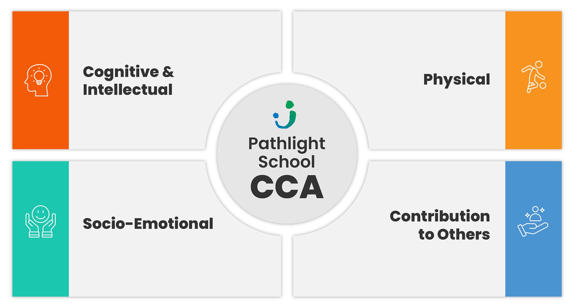 CCA Framework